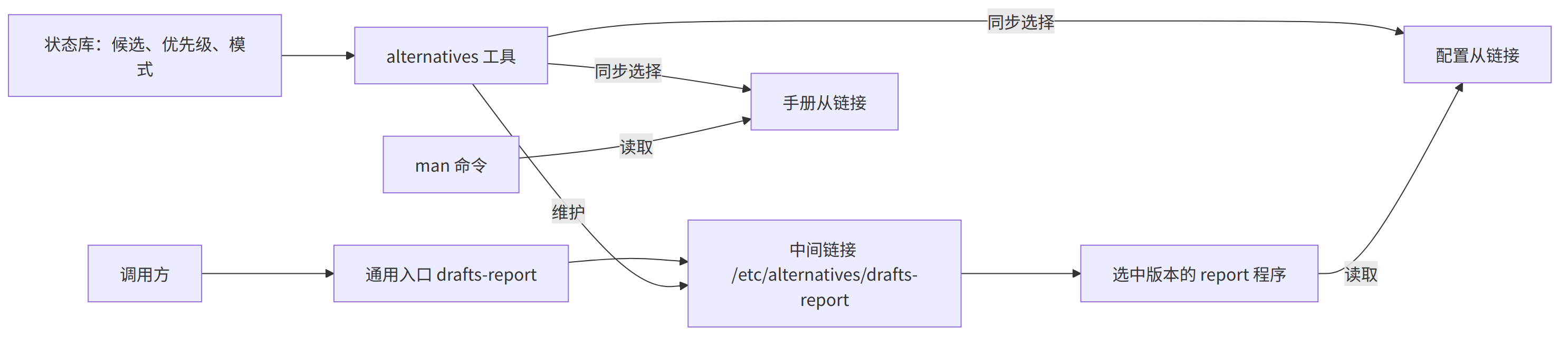 Alternatives 通用入口、中间链接、候选与从链接