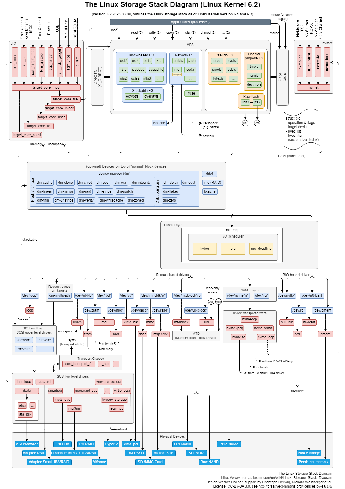 Linux-storage-stack-diagram v6.2