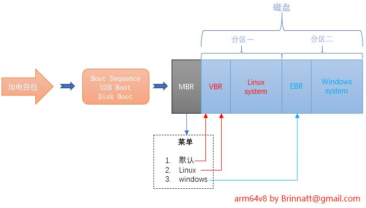 Boot sector