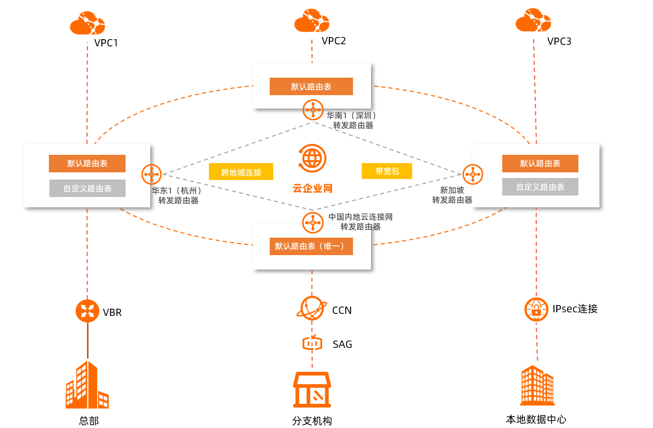 CloudEnterpriseNetwork