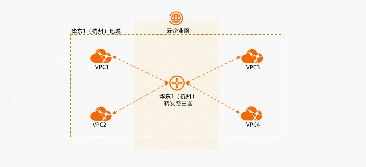 CloudEnterpriseNetwork_senario1