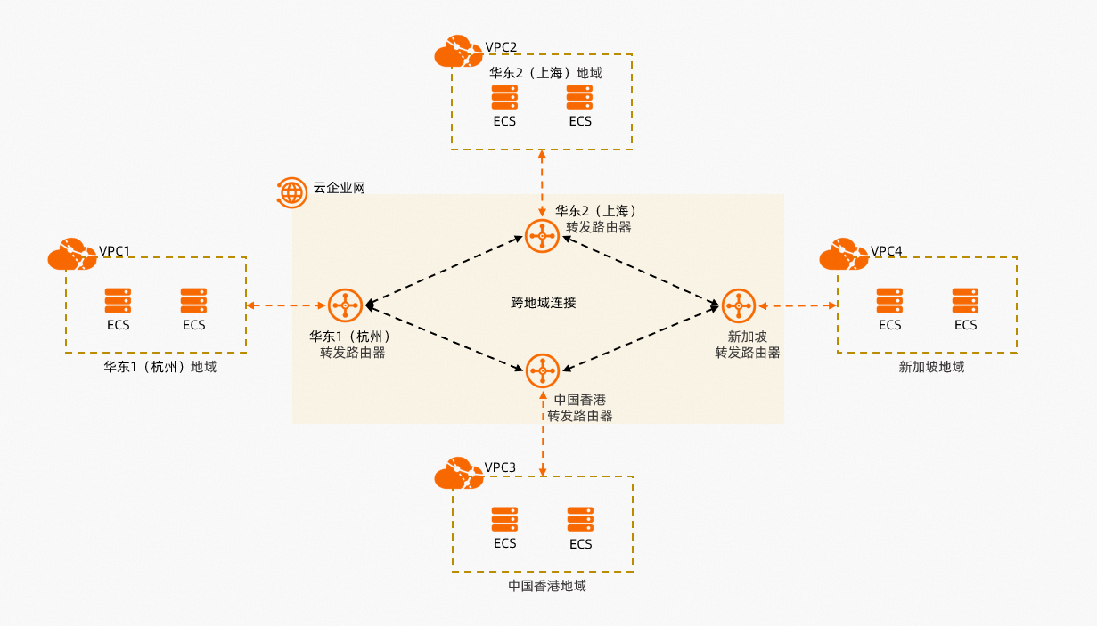 CloudEnterpriseNetwork_senario2