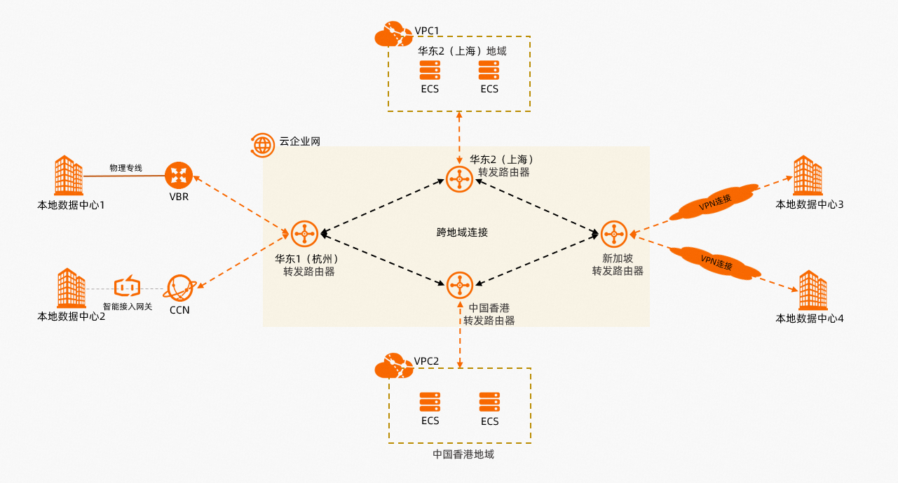 CloudEnterpriseNetwork_senario3