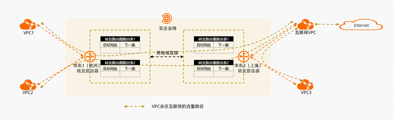 CloudEnterpriseNetwork_senario4