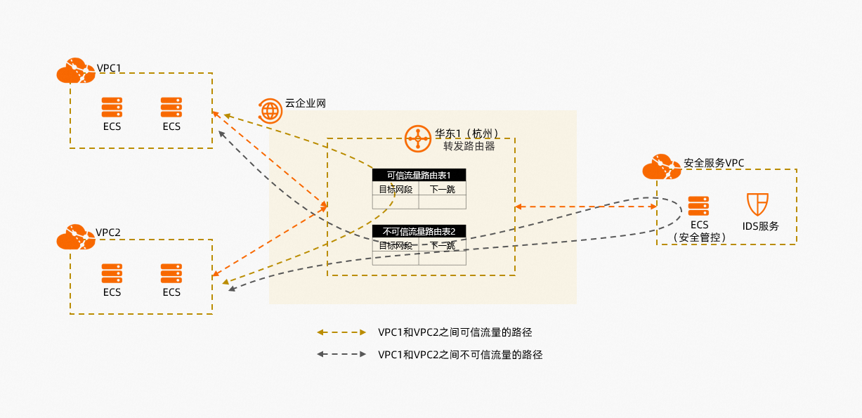 CloudEnterpriseNetwork_senario5