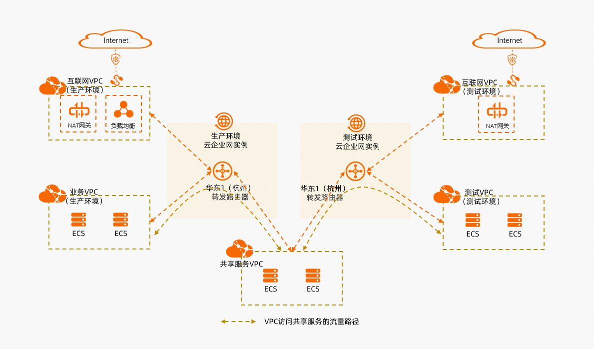 CloudEnterpriseNetwork_senario6