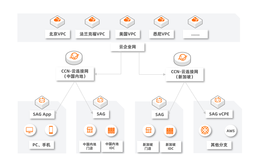 ExpressConnect_SAG