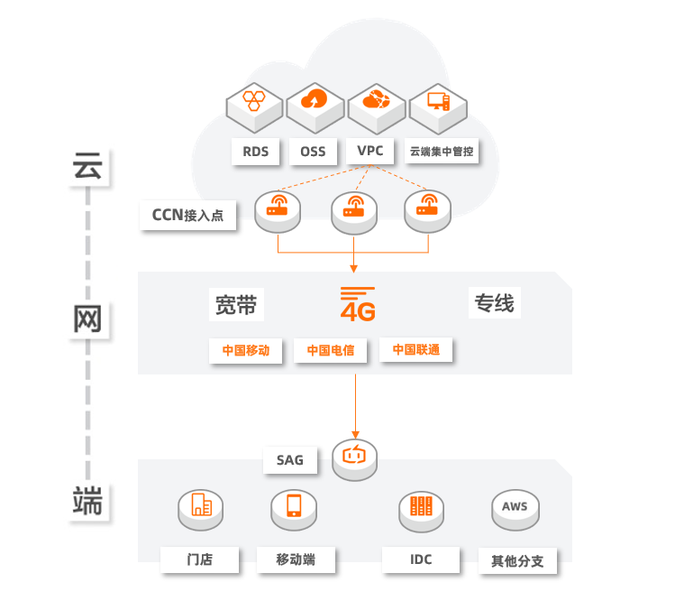 ExpressConnect_SAG_arch