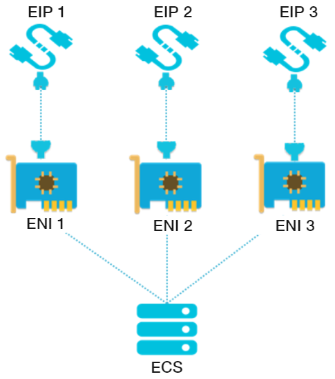 Multi-ENI_EIP