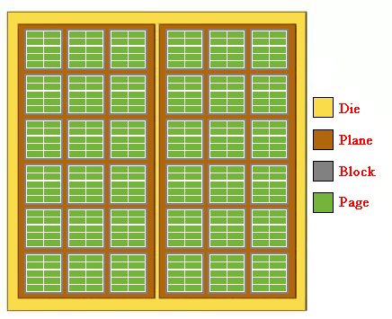 SSD die