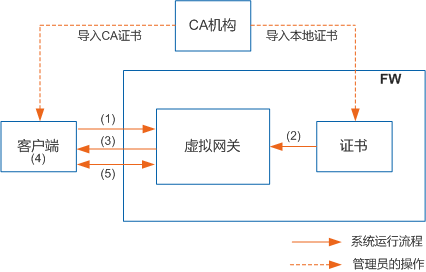 SSLVPN_AUTH