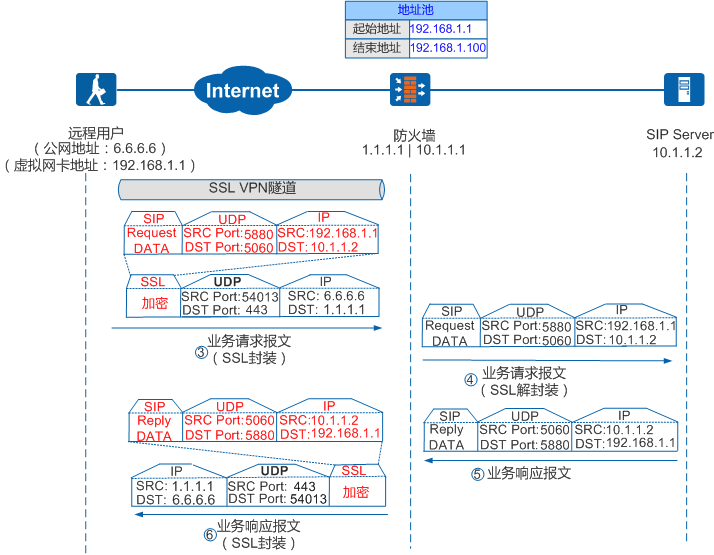 SSLVPN_EXTEND_UDP