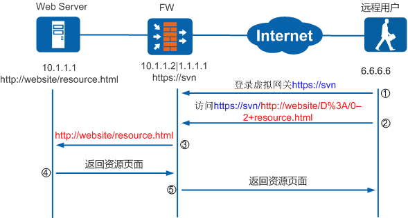 SSLVPN_WEB