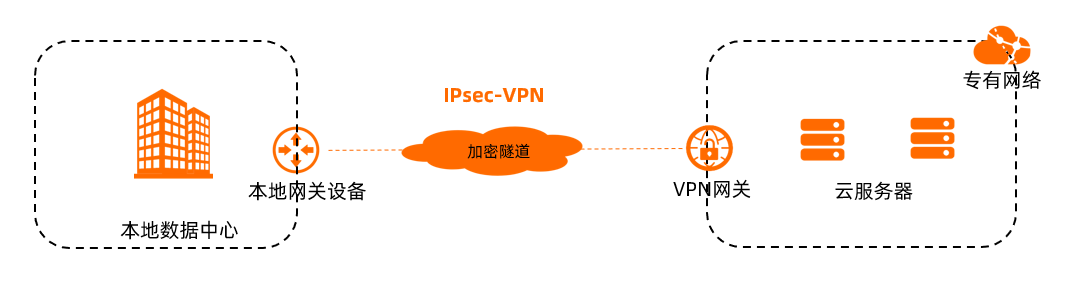 VPN_IPSecVPN_1