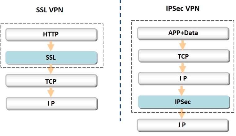 VPN_SSL_IPSec