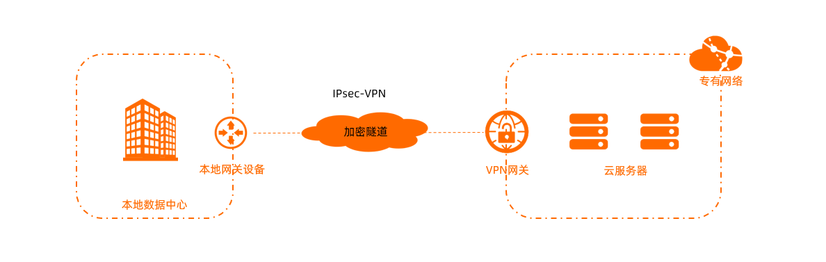 VPN_senerio_1