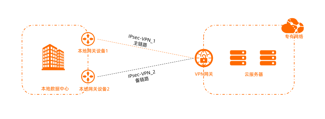 VPN_senerio_3