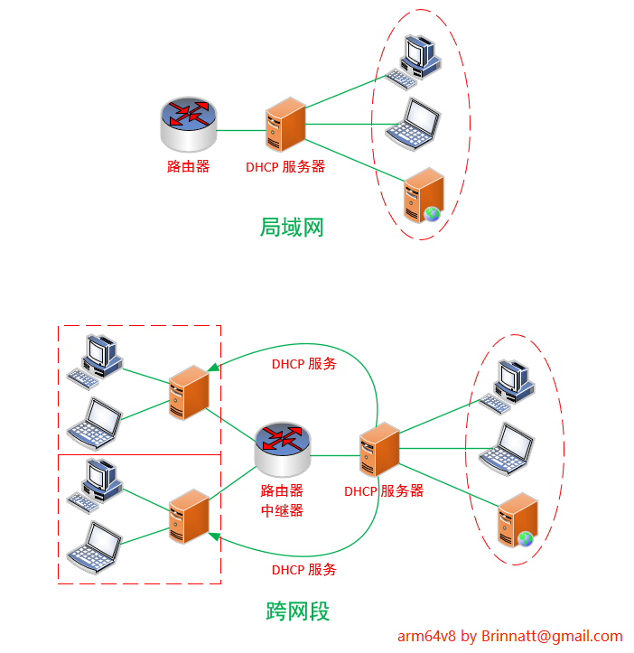 dhcp