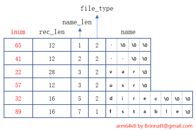 directory data block