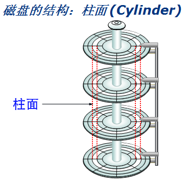 disk cylinder