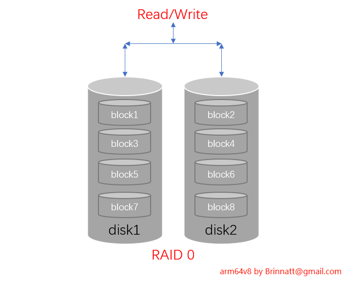 disk raid0