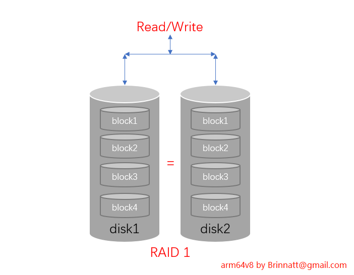 disk raid1