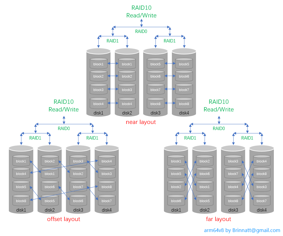 disk raid10