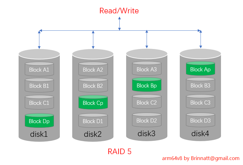 disk raid5