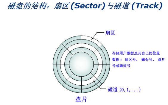 disk track