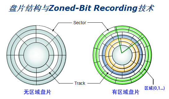 disk zone track