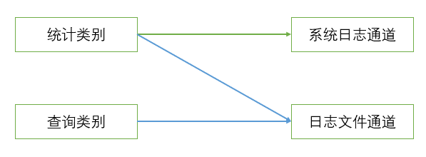 dns log