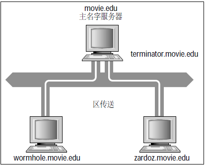 dns notify