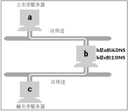 dns notify1