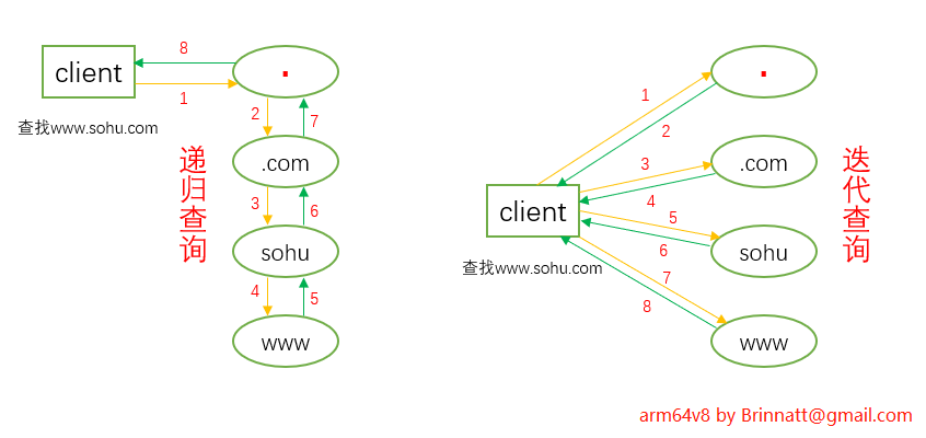 dns recursive