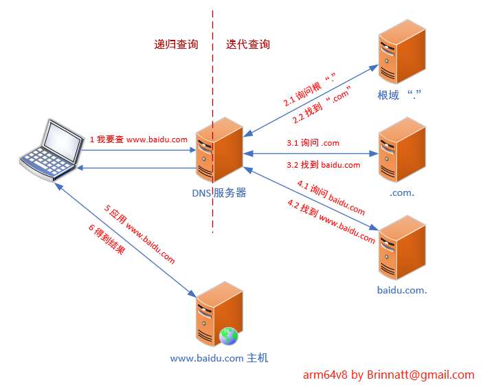 dns search1