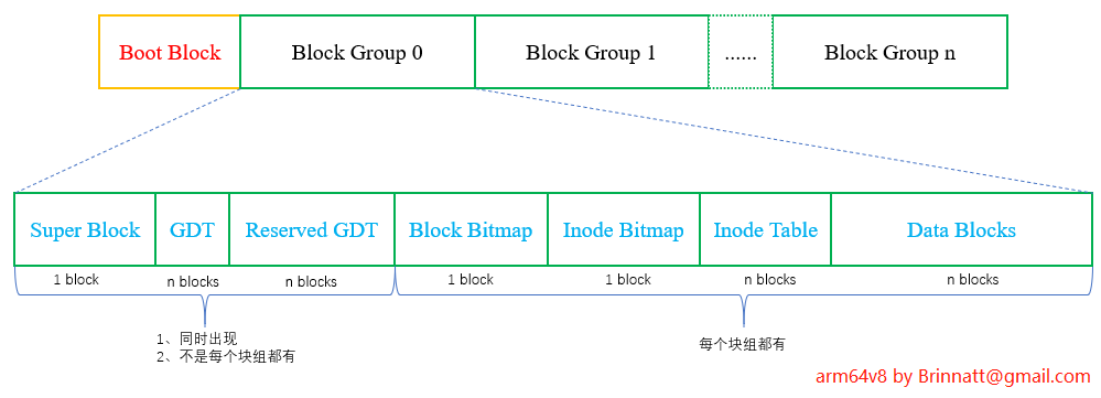 ext filesystem construction