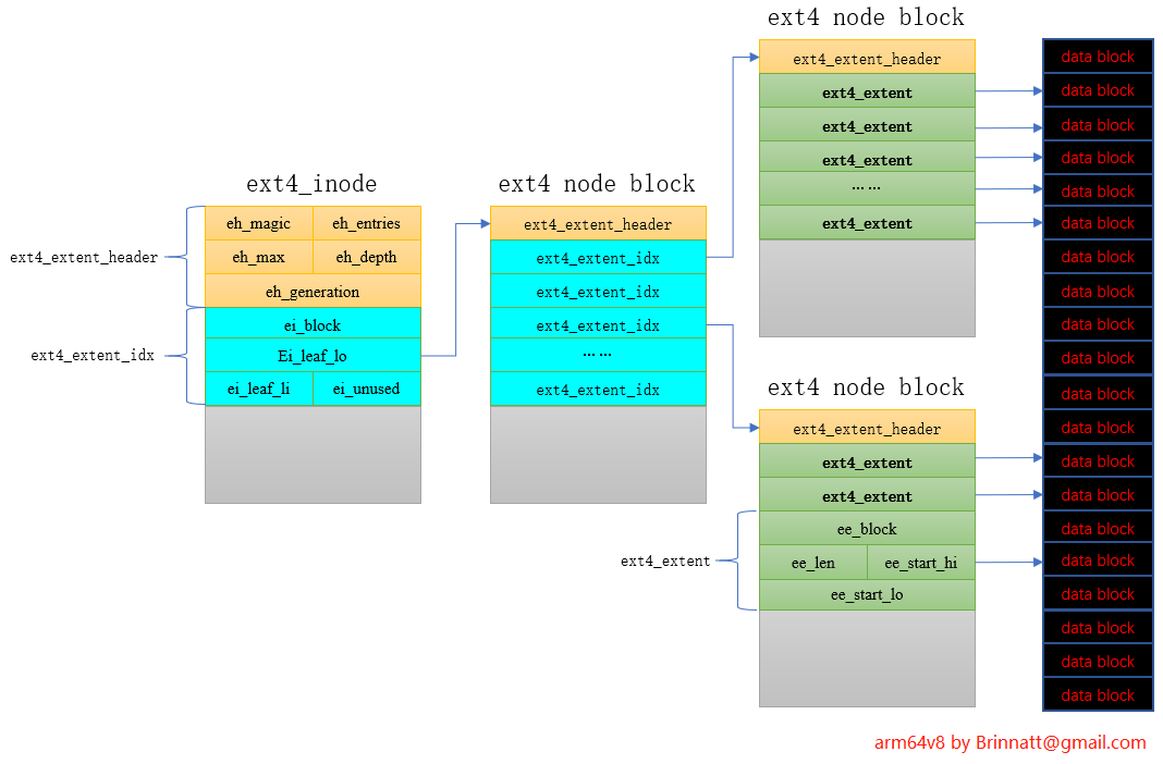 ext4