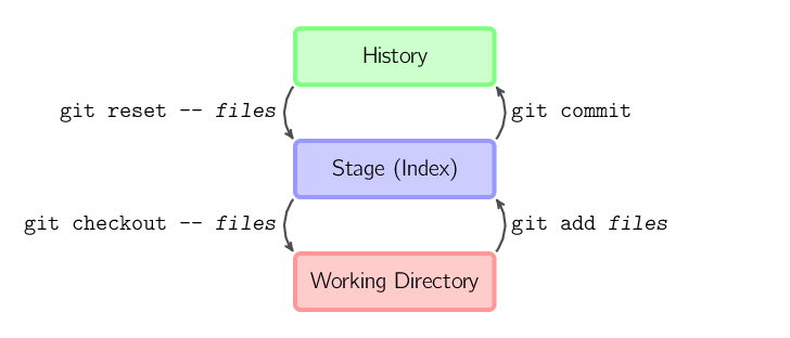 git basic