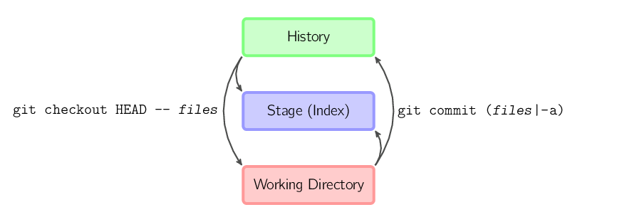 git basic