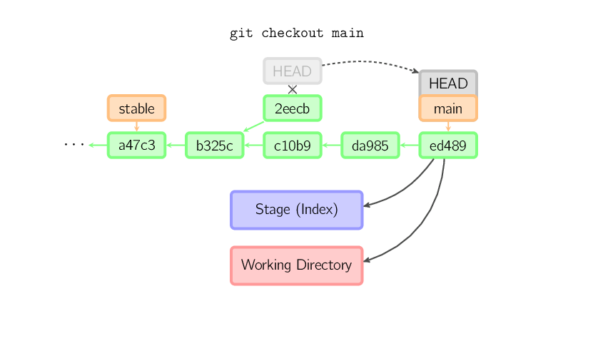 git checkou after detached