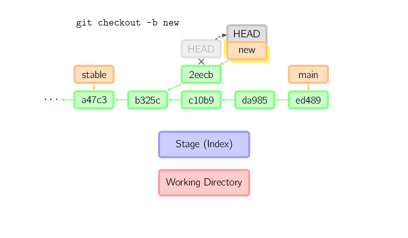 git checkout b detached