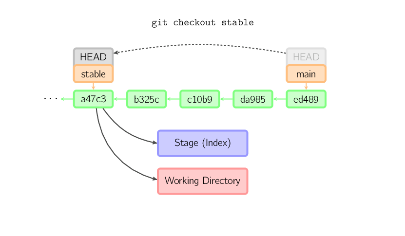 git checkout