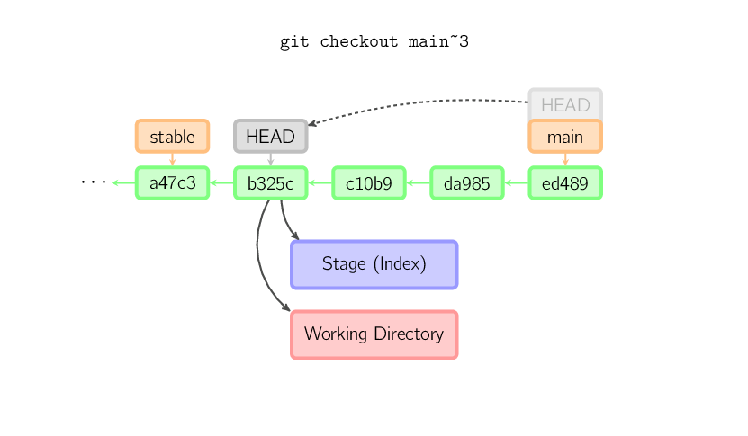 git checkout