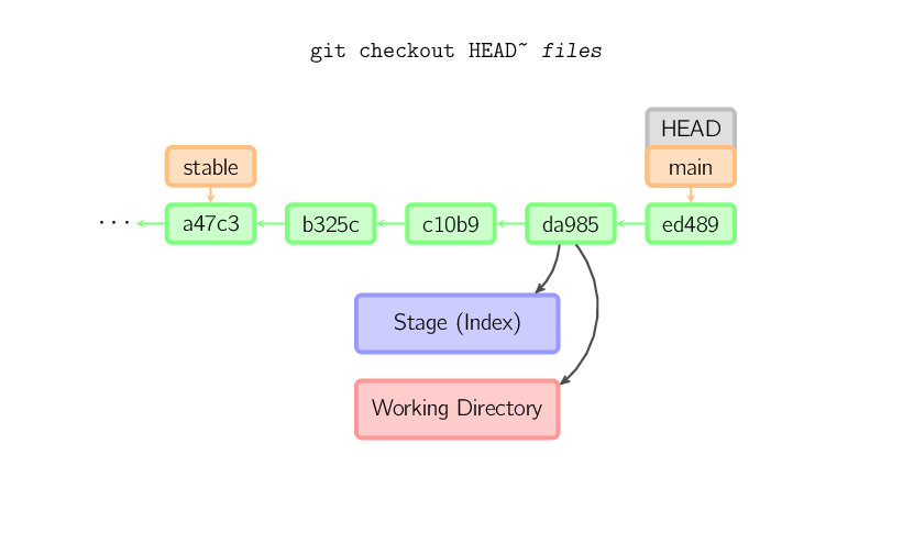 git checkout