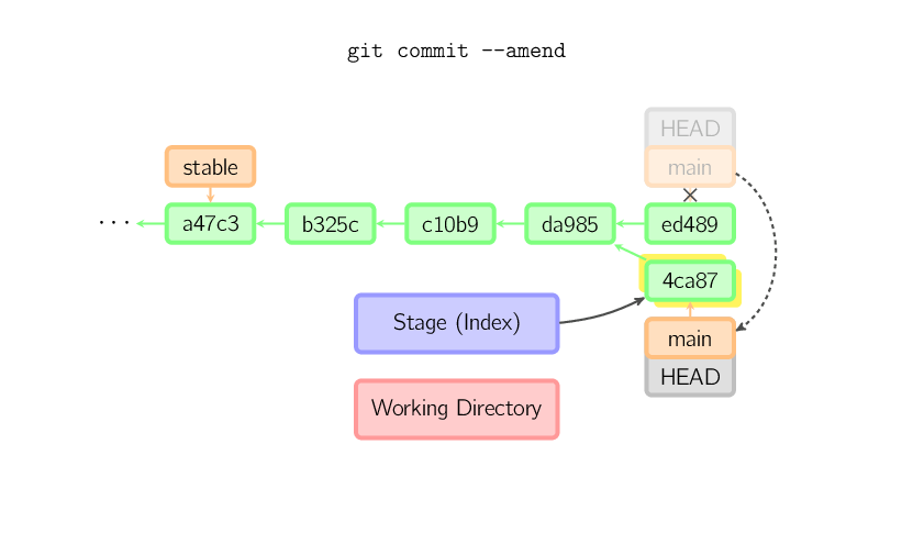 git commit