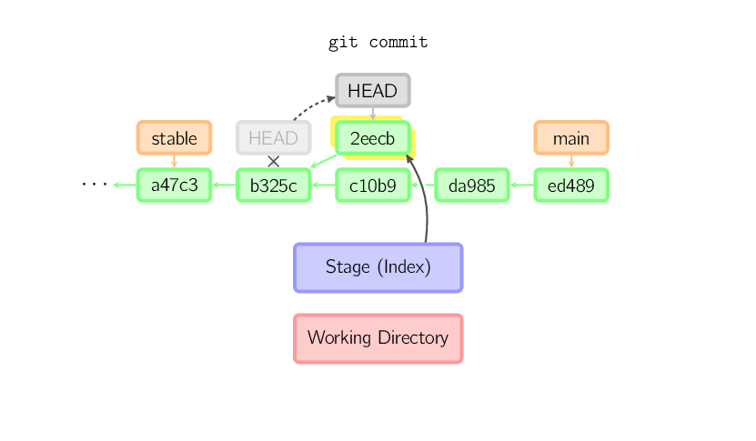 git commit detached