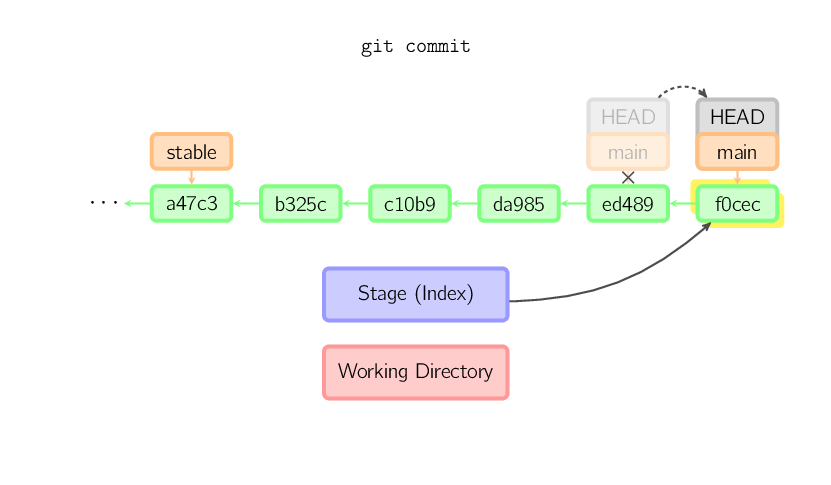 git commit