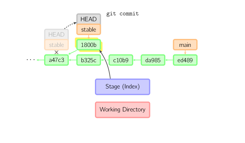 git commit