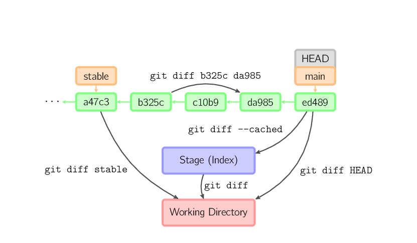 git diff