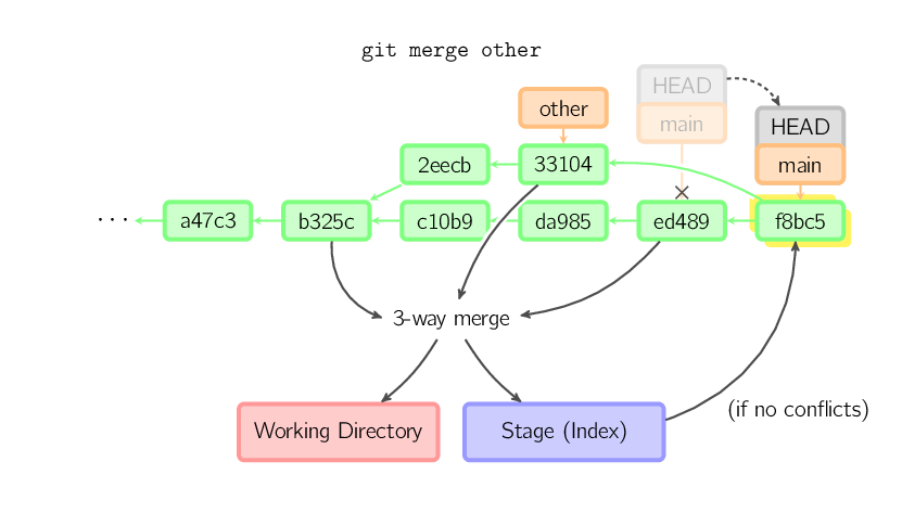 git merge